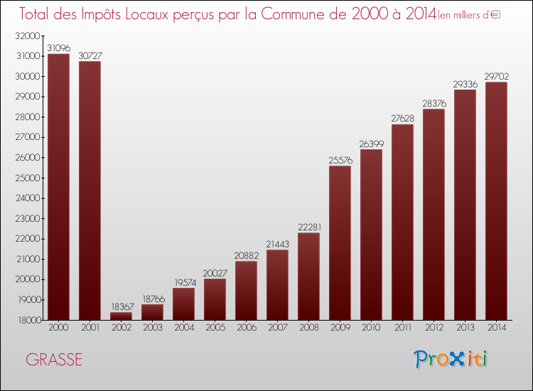 Evolution des Impôts Locaux pour la commune de GRASSE de 2000 à 2014 Evolution des Impôts Locaux pour GRASSE de 2000 à 2014