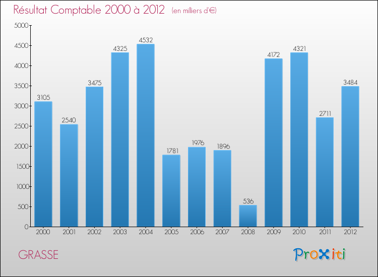 Evolution du résultat comptable pour la commune de GRASSE de 2000 à 2012 Evolution du résultat comptable pour GRASSE de 2000 à 2012