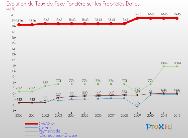 Evolution du taux de la taxe foncière sur le bati pour GRASSE et les communes proches de 2000 à 2012 Comparaison des taux de taxe foncière sur le bati pour GRASSE et les communes voisines de 2000 à 2012