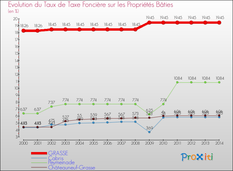 Evolution du taux de la taxe foncière sur le bati pour GRASSE et les communes proches de 2000 à 2014 Comparaison des taux de taxe foncière sur le bati pour GRASSE et les communes voisines de 2000 à 2014