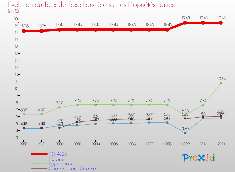 Evolution du taux de la taxe foncière sur le bati pour GRASSE et les communes proches Comparaison des taux de taxe foncière sur le bati pour GRASSE et les communes voisines
