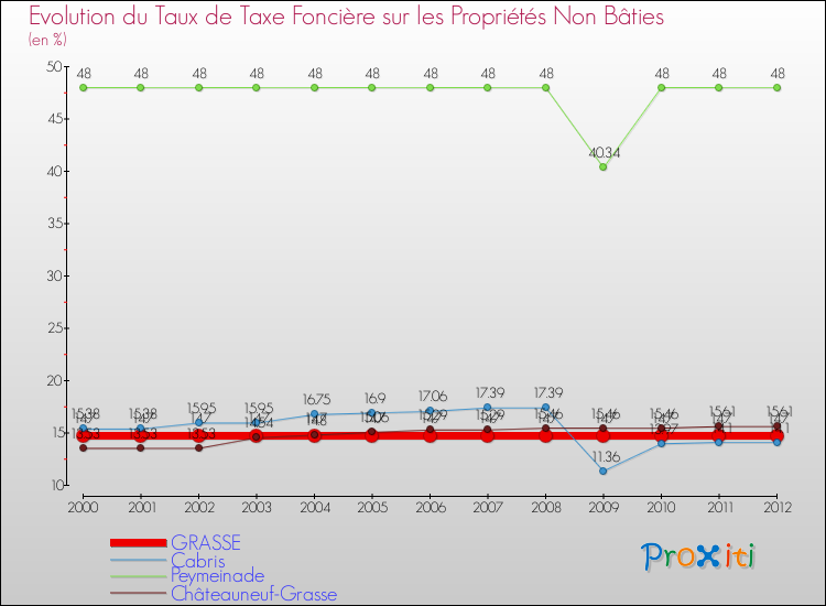 Evolution du taux de la taxe foncière sur les immeubles et terrains non batis pour GRASSE et les communes proches de 2000 à 2012 Comparaison des taux de la taxe foncière sur les immeubles et terrains non batis pour GRASSE et les communes voisines de 2000 à 2012