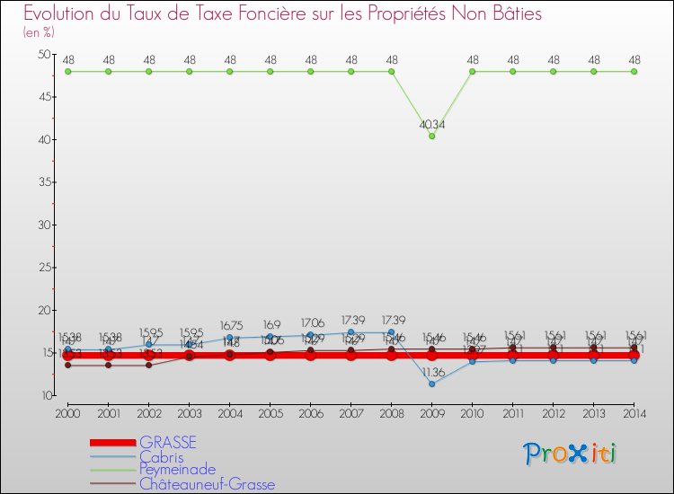 Evolution du taux de la taxe foncière sur les immeubles et terrains non batis pour GRASSE et les communes proches de 2000 à 2014 Comparaison des taux de la taxe foncière sur les immeubles et terrains non batis pour GRASSE et les communes voisines de 2000 à 2014