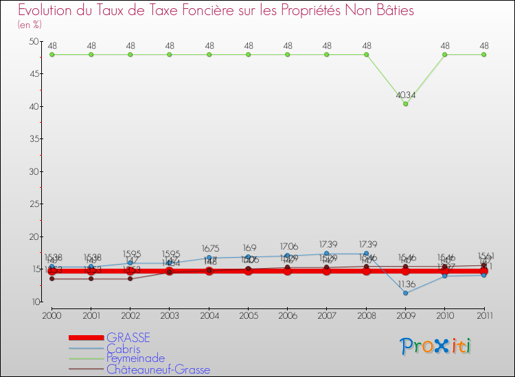 Evolution du taux de la taxe foncière sur les immeubles et terrains non batis pour GRASSE et les communes proches Comparaison des taux de la taxe foncière sur les immeubles et terrains non batis pour GRASSE et les communes voisines