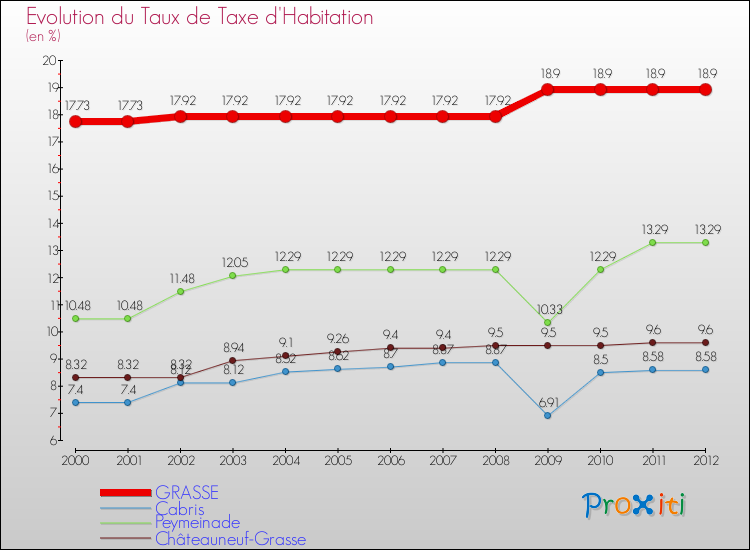 Evolution du taux de la taxe d'habitation pour GRASSE et les communes proches Comparaison des taux de la taxe d'habitation pour GRASSE et les communes voisines
