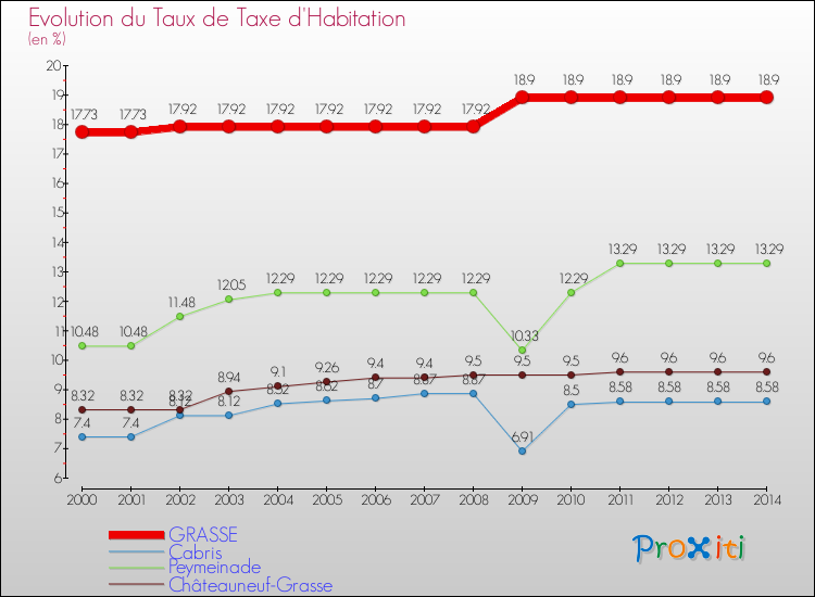 Evolution du taux de la taxe d'habitation pour GRASSE et les communes proches de 2000 à 2014 Comparaison des taux de la taxe d'habitation pour GRASSE et les communes voisines de 2000 à 2014