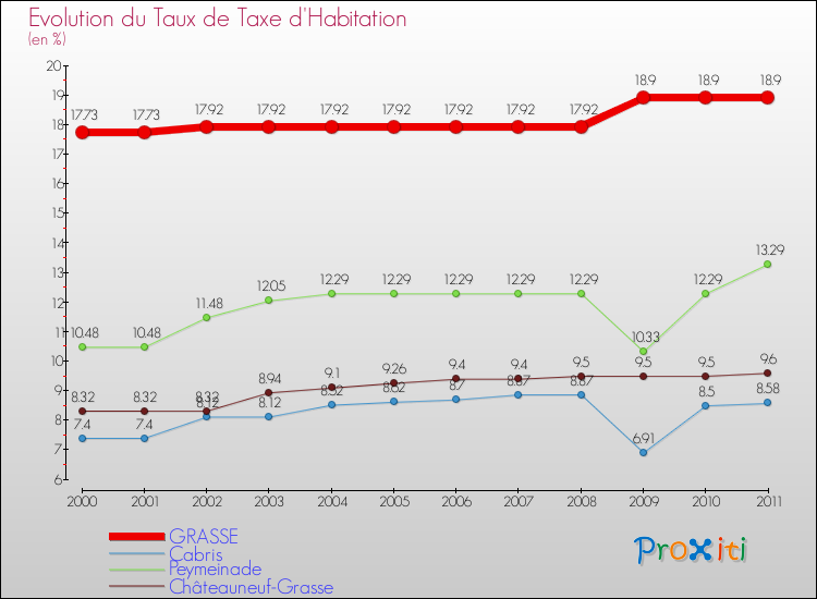 Evolution du taux de la taxe d'habitation pour GRASSE et les communes proches Comparaison des taux de la taxe d'habitation pour GRASSE et les communes voisines