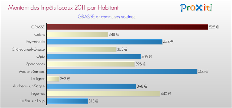Montant des impôts locaux par Habitant pour GRASSE et les communes proches Comparaison des impôts locaux par habitant pour GRASSE et les communes voisines
