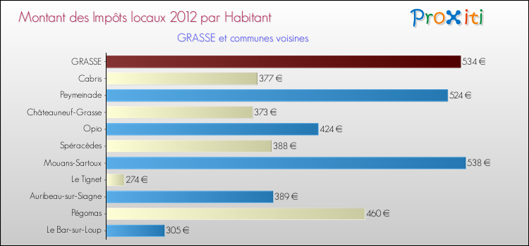 Montant des impôts locaux par Habitant pour GRASSE et les communes proches Comparaison des impôts locaux par habitant pour GRASSE et les communes voisines