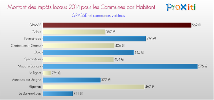 Montant des impôts locaux par Habitant pour GRASSE et les communes proches en 2014 Comparaison des impôts locaux par habitant pour GRASSE et les communes voisines en 2014