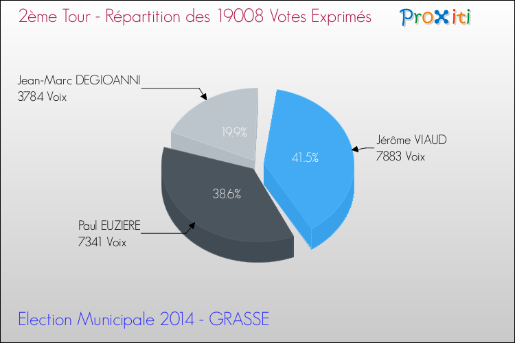 Répartition des votes exprimés au 2ème Tour des Elections Municipales 2014 de la commune de GRASSE Elections Municipales 2014 - Répartition des votes exprimés au 2ème Tour pour la commune de GRASSE