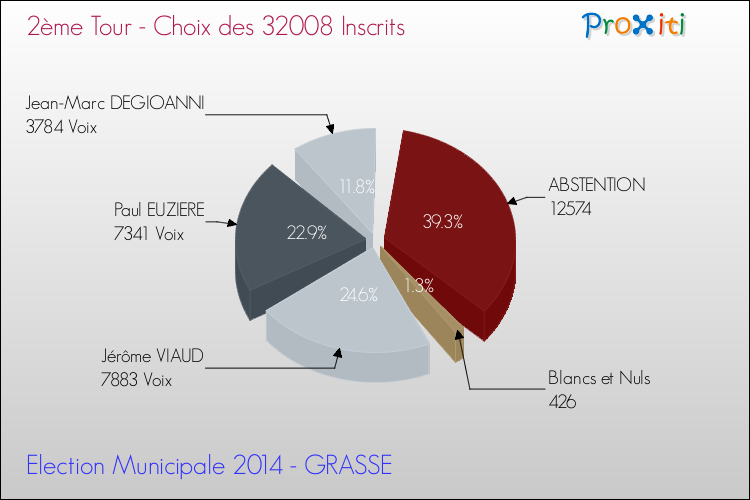Résultats par rapport aux inscrits au 2ème Tour des Elections Municipales 2014 de la commune de GRASSE Elections Municipales 2014 - Résultats par rapport aux inscrits au 2ème Tour pour la commune de GRASSE