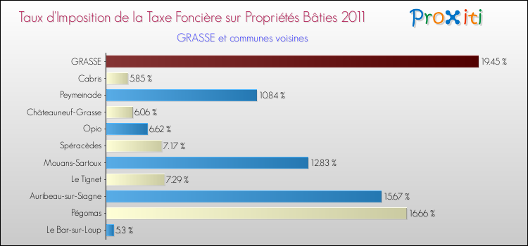 Taux d'imposition de la taxe foncière sur le bati 2011 pour GRASSE et les communes proches Comparaison des taux d'imposition de la taxe foncière sur le bati 2011 pour GRASSE et les communes voisines