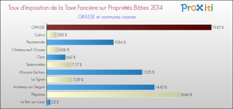 Taux d'imposition de la taxe foncière sur le bati 2014 pour GRASSE et les communes proches Comparaison des taux d'imposition de la taxe foncière sur le bati 2014 pour GRASSE et les communes voisines
