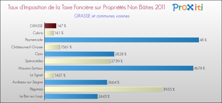 Taux d'imposition de la taxe foncière sur les immeubles et terrains non batis 2011 pour GRASSE et les communes proches Comparaison des taux d'imposition de la taxe foncière sur les immeubles et terrains non batis 2011 pour GRASSE et les communes voisines