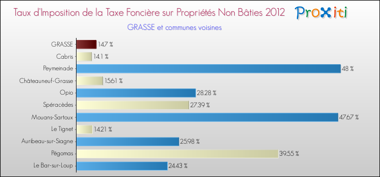 Taux d'imposition de la taxe foncière sur les immeubles et terrains non batis 2012 pour GRASSE et les communes proches Comparaison des taux d'imposition de la taxe foncière sur les immeubles et terrains non batis 2012 pour GRASSE et les communes voisines