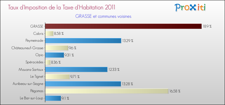 Taux d'imposition de la taxe d'habitation 2011 pour GRASSE et les communes proches Comparaison des taux d'imposition de la taxe d'habitation 2011 pour GRASSE et les communes voisines