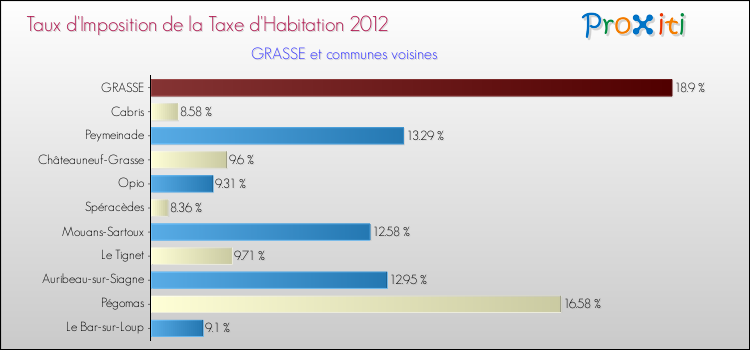 Taux d'imposition de la taxe d'habitation 2012 pour GRASSE et les communes proches Comparaison des taux d'imposition de la taxe d'habitation 2012 pour GRASSE et les communes voisines