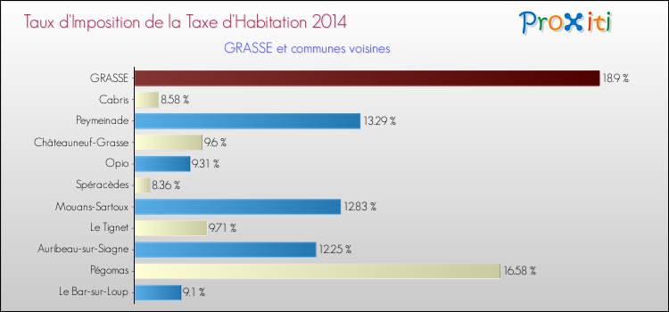 Taux d'imposition de la taxe d'habitation 2014 pour GRASSE et les communes proches Comparaison des taux d'imposition de la taxe d'habitation 2014 pour GRASSE et les communes voisines