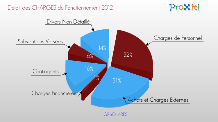 Décomposition des Charges de Fonctionnement 2012 de la commune de GRéOLIèRES Charges de Fonctionnement 2012 pour la commune de GRéOLIèRES