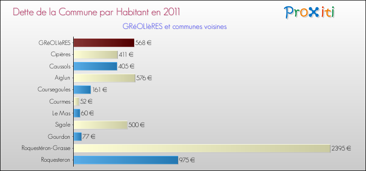 Dette par habitant de la commune en 2011 pour GRéOLIèRES et les communes proches Comparaison de la dette par habitant de la commune en 2011 pour GRéOLIèRES et les communes voisines