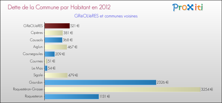 Dette par habitant de la commune en 2012 pour GRéOLIèRES et les communes proches Comparaison de la dette par habitant de la commune en 2012 pour GRéOLIèRES et les communes voisines