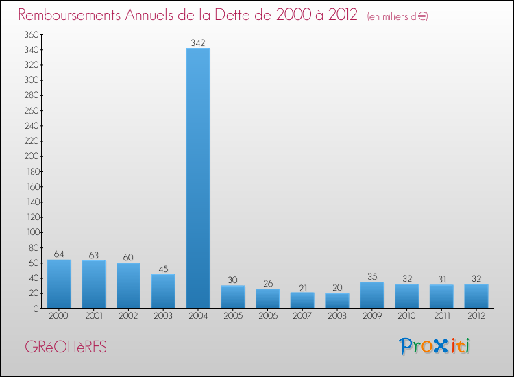 Evolution de l'annuité de la dette pour la commune de GRéOLIèRES de 2000 à 2012 Annuités de la dette pour GRéOLIèRES de 2000 à 2012