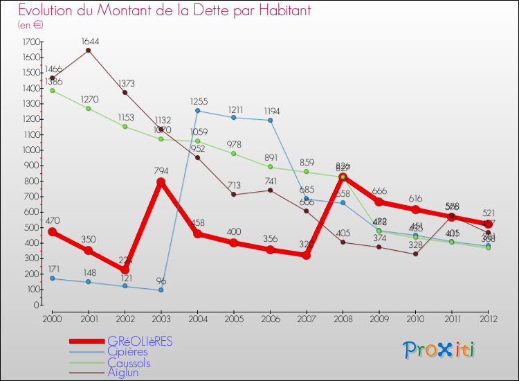 Evolution de la dette par habitant pour la commune de GRéOLIèRES et les communes proches de 2000 à 2012 Comparaison de la dette par habitant pour GRéOLIèRES et les communes voisines de 2000 à 2012