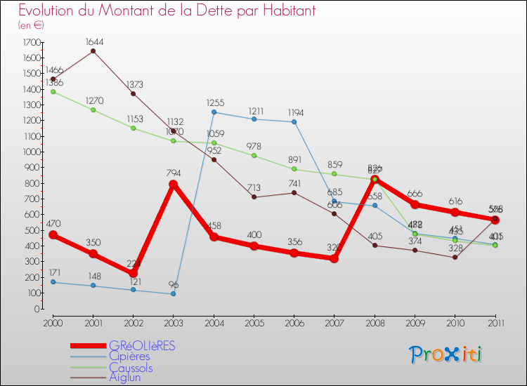 Evolution de la dette par habitant pour la commune de GRéOLIèRES et les communes proches Comparaison de la dette par habitant pour GRéOLIèRES et les communes voisines
