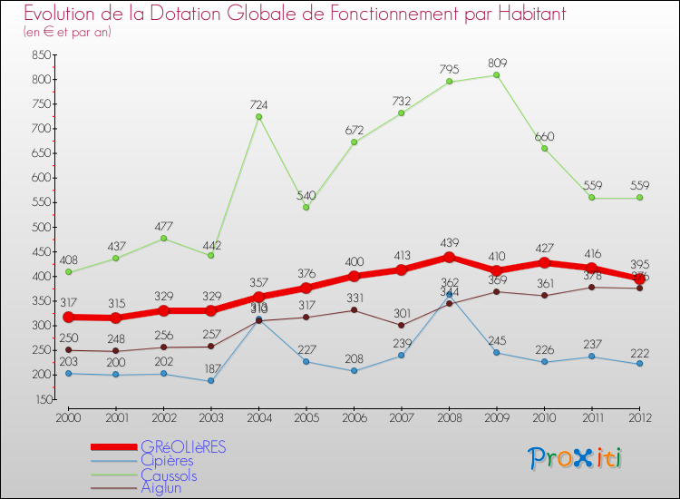 Evolution et montant de la dotation globale de fonctionnement par Habitant pour GRéOLIèRES et les communes proches Comparaison des dotations globales de fonctionnement par habitant pour GRéOLIèRES et les communes voisines