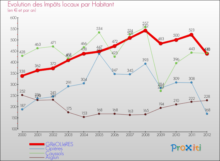 Evolution et montant des impôts locaux par Habitant pour GRéOLIèRES et les communes proches Comparaison des impôts locaux par habitant pour GRéOLIèRES et les communes voisines