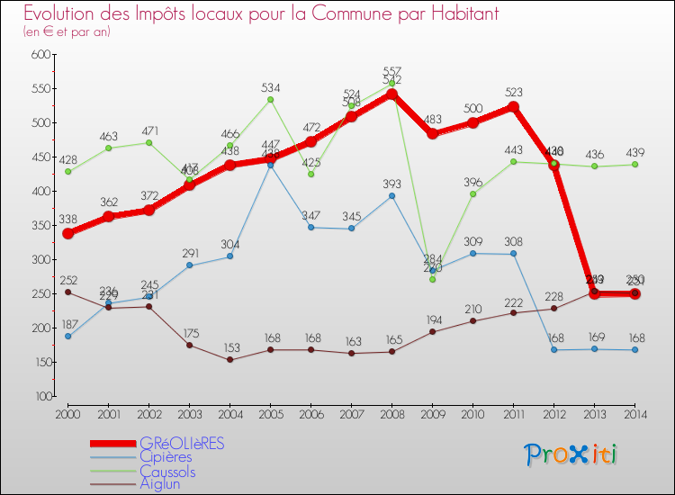 Evolution et montant des impôts locaux par Habitant pour GRéOLIèRES et les communes proches de 2000 à 2014 Comparaison des impôts locaux par habitant pour GRéOLIèRES et les communes voisines de 2000 à 2014