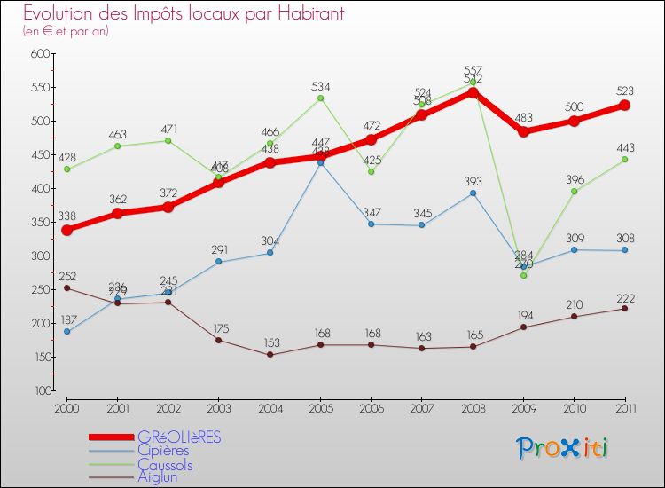Evolution et montant des impôts locaux par Habitant pour GRéOLIèRES et les communes proches Comparaison des impôts locaux par habitant pour GRéOLIèRES et les communes voisines
