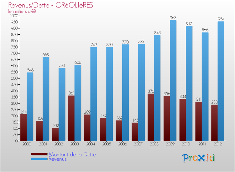 Evolution comparée de la dette et des revenus pour la commune de GRéOLIèRES de 2000 à 2012 Comparaison de la dette et des revenus pour GRéOLIèRES de 2000 à 2012