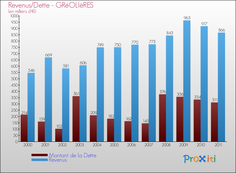 Evolution comparée de la dette et des revenus pour la commune de GRéOLIèRES de 2000 à 2011 Comparaison de la dette et des revenus pour GRéOLIèRES de 2000 à 2011