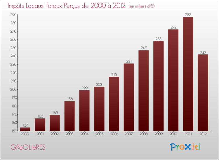Evolution des Impôts Locaux pour la commune de GRéOLIèRES de 2000 à 2012 Evolution des Impôts Locaux pour GRéOLIèRES de 2000 à 2012