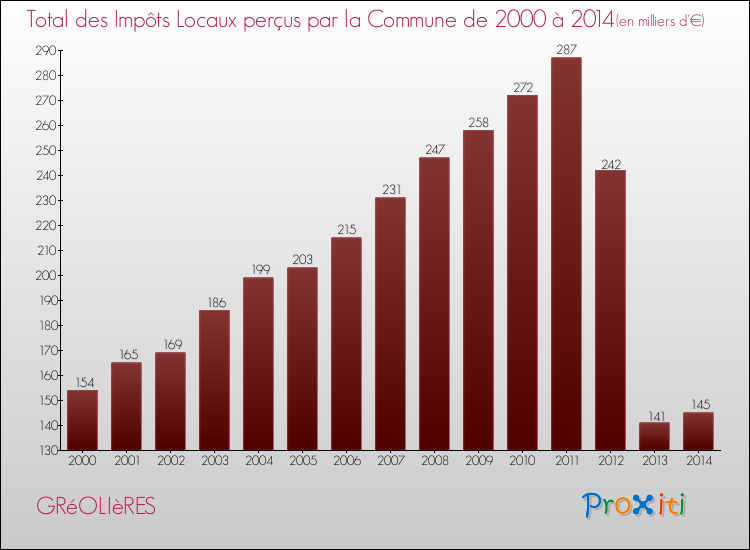 Evolution des Impôts Locaux pour la commune de GRéOLIèRES de 2000 à 2014 Evolution des Impôts Locaux pour GRéOLIèRES de 2000 à 2014
