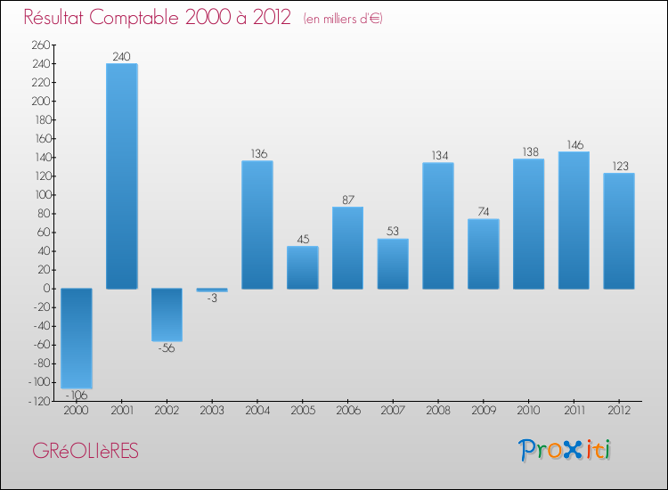 Evolution du résultat comptable pour la commune de GRéOLIèRES de 2000 à 2012 Evolution du résultat comptable pour GRéOLIèRES de 2000 à 2012
