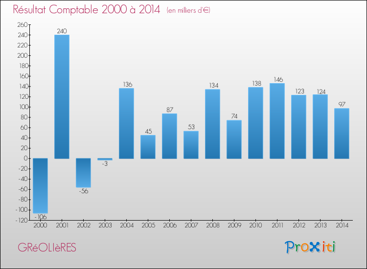 Evolution du résultat comptable pour la commune de GRéOLIèRES de 2000 à 2014 Evolution du résultat comptable pour GRéOLIèRES de 2000 à 2014