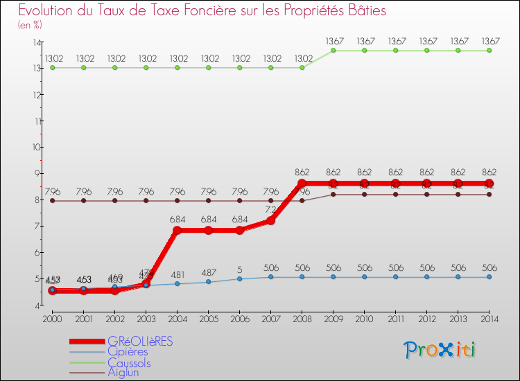 Evolution du taux de la taxe foncière sur le bati pour GRéOLIèRES et les communes proches de 2000 à 2014 Comparaison des taux de taxe foncière sur le bati pour GRéOLIèRES et les communes voisines de 2000 à 2014