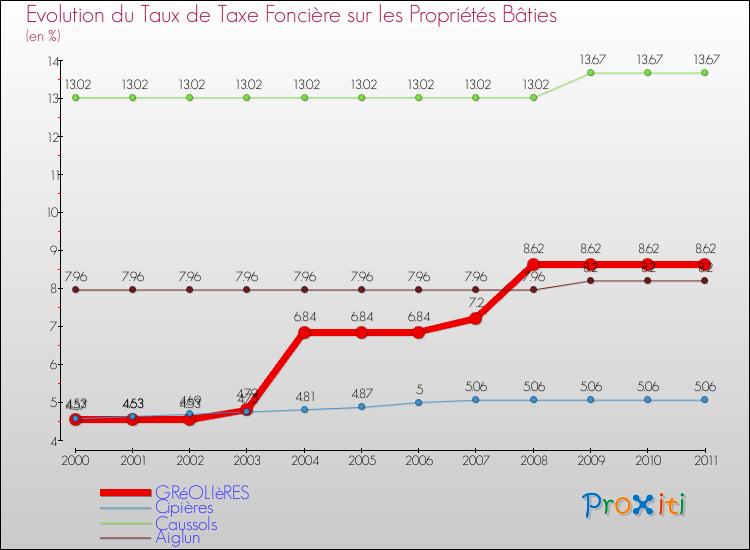 Evolution du taux de la taxe foncière sur le bati pour GRéOLIèRES et les communes proches Comparaison des taux de taxe foncière sur le bati pour GRéOLIèRES et les communes voisines