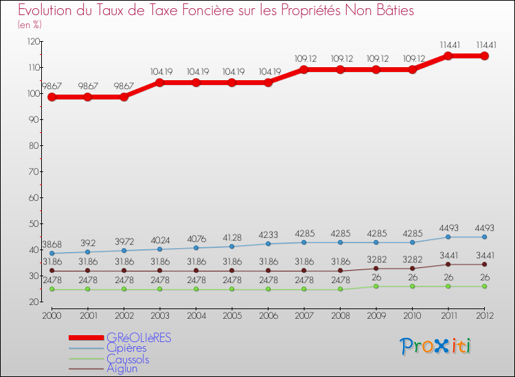 Evolution du taux de la taxe foncière sur les immeubles et terrains non batis pour GRéOLIèRES et les communes proches de 2000 à 2012 Comparaison des taux de la taxe foncière sur les immeubles et terrains non batis pour GRéOLIèRES et les communes voisines de 2000 à 2012