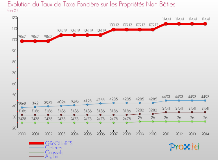 Evolution du taux de la taxe foncière sur les immeubles et terrains non batis pour GRéOLIèRES et les communes proches de 2000 à 2014 Comparaison des taux de la taxe foncière sur les immeubles et terrains non batis pour GRéOLIèRES et les communes voisines de 2000 à 2014