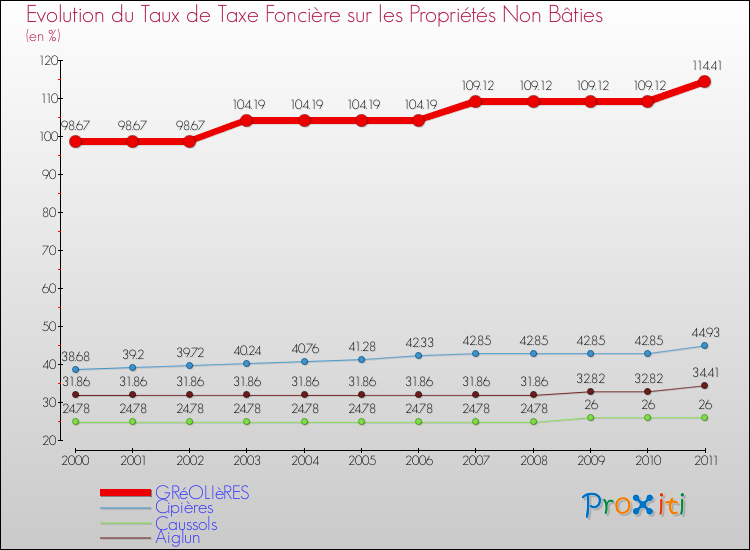 Evolution du taux de la taxe foncière sur les immeubles et terrains non batis pour GRéOLIèRES et les communes proches Comparaison des taux de la taxe foncière sur les immeubles et terrains non batis pour GRéOLIèRES et les communes voisines