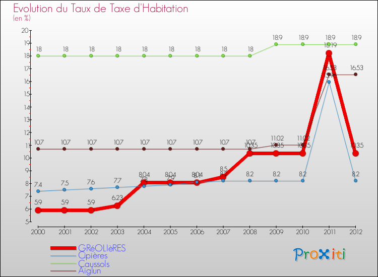 Evolution du taux de la taxe d'habitation pour GRéOLIèRES et les communes proches Comparaison des taux de la taxe d'habitation pour GRéOLIèRES et les communes voisines