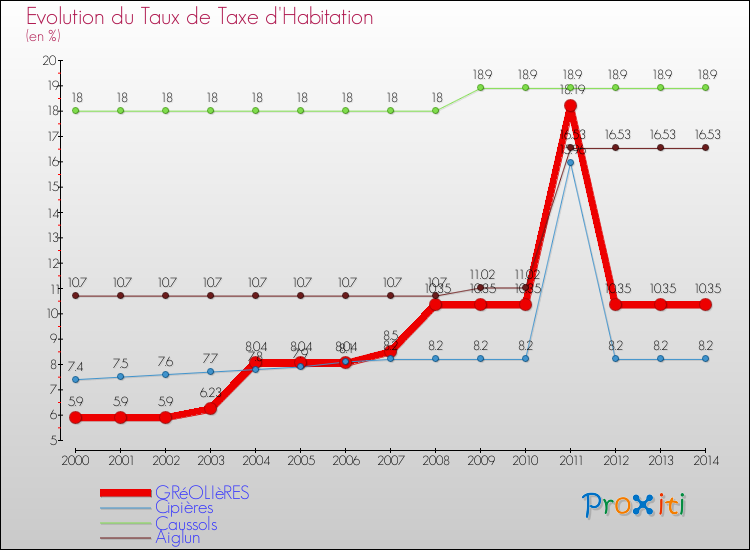 Evolution du taux de la taxe d'habitation pour GRéOLIèRES et les communes proches de 2000 à 2014 Comparaison des taux de la taxe d'habitation pour GRéOLIèRES et les communes voisines de 2000 à 2014