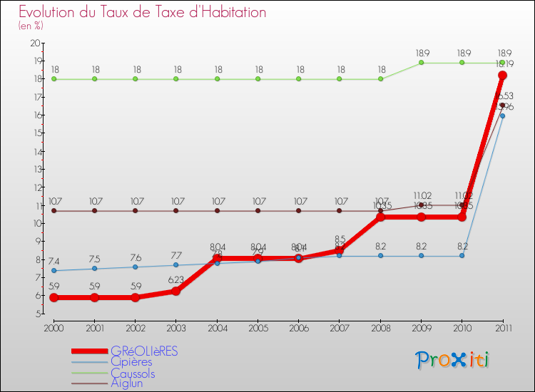 Evolution du taux de la taxe d'habitation pour GRéOLIèRES et les communes proches Comparaison des taux de la taxe d'habitation pour GRéOLIèRES et les communes voisines