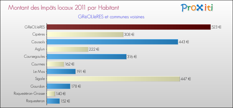 Montant des impôts locaux par Habitant pour GRéOLIèRES et les communes proches Comparaison des impôts locaux par habitant pour GRéOLIèRES et les communes voisines
