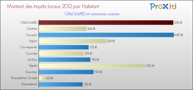 Montant des impôts locaux par Habitant pour GRéOLIèRES et les communes proches Comparaison des impôts locaux par habitant pour GRéOLIèRES et les communes voisines