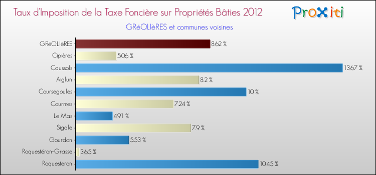 Taux d'imposition de la taxe foncière sur le bati 2012 pour GRéOLIèRES et les communes proches Comparaison des taux d'imposition de la taxe foncière sur le bati 2012 pour GRéOLIèRES et les communes voisines